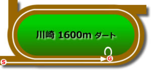 川崎競馬場のダート1600mコース