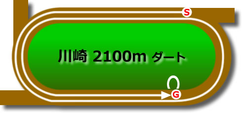 川崎競馬場のダート2100mコース